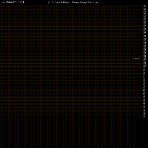 Free Point and Figure charts IShares Short Treasury Bond ETF SHV share NASDAQ Stock Exchange 