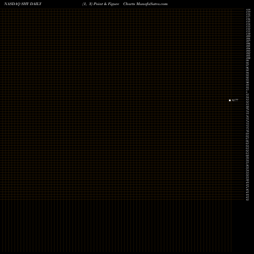 Free Point and Figure charts IShares 1-3 Year Treasury Bond ETF SHY share NASDAQ Stock Exchange 