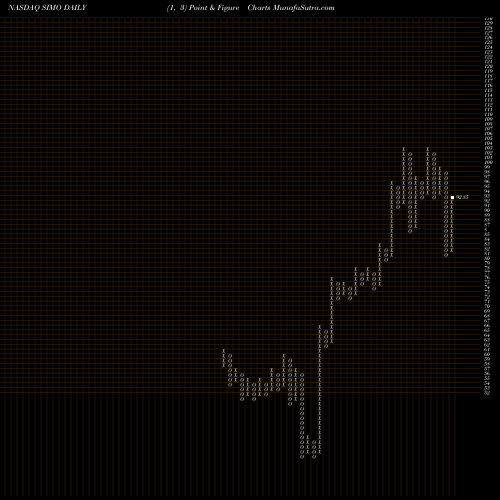 Free Point and Figure charts Silicon Motion Technology Corporation SIMO share NASDAQ Stock Exchange 