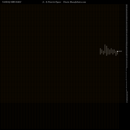 Free Point and Figure charts Sirius XM Holdings Inc. SIRI share NASDAQ Stock Exchange 