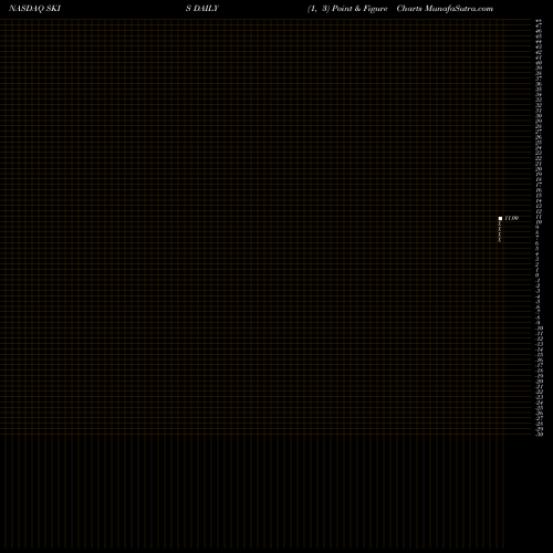 Free Point and Figure charts Peak Resorts, Inc. SKIS share NASDAQ Stock Exchange 