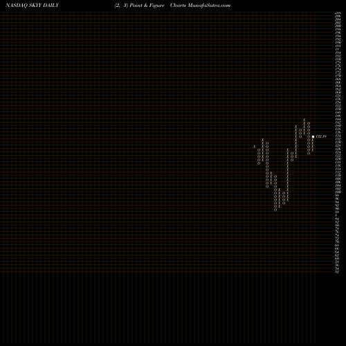 Free Point and Figure charts First Trust Cloud Computing ETF SKYY share NASDAQ Stock Exchange 