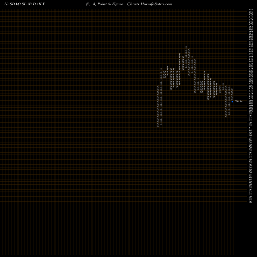 Free Point and Figure charts Silicon Laboratories, Inc. SLAB share NASDAQ Stock Exchange 