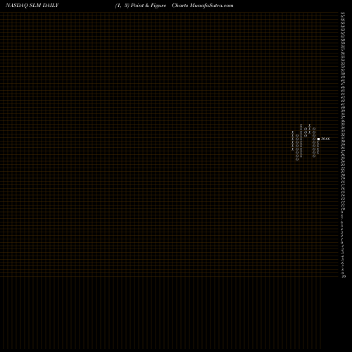 Free Point and Figure charts SLM Corporation SLM share NASDAQ Stock Exchange 