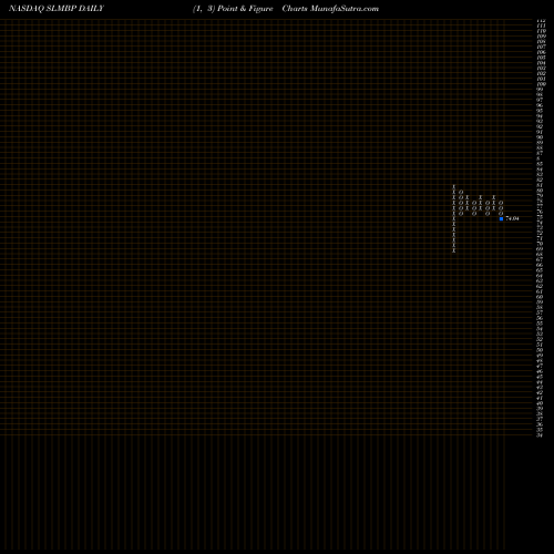 Free Point and Figure charts SLM Corporation SLMBP share NASDAQ Stock Exchange 