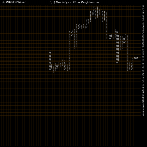 Free Point and Figure charts Soleno Therapeutics, Inc. SLNO share NASDAQ Stock Exchange 