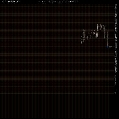 Free Point and Figure charts Simulations Plus, Inc. SLP share NASDAQ Stock Exchange 