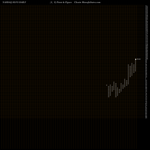 Free Point and Figure charts Credit Suisse AG SLVO share NASDAQ Stock Exchange 
