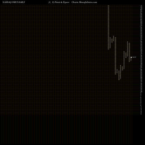 Free Point and Figure charts Super Micro Computer, Inc. SMCI share NASDAQ Stock Exchange 