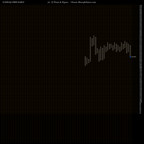 Free Point and Figure charts Semiconductor Vaneck ETF SMH share NASDAQ Stock Exchange 