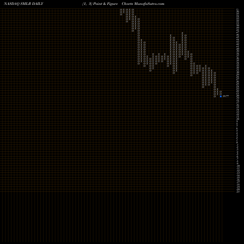 Free Point and Figure charts Semler Scientific, Inc. SMLR share NASDAQ Stock Exchange 
