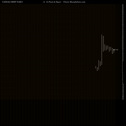 Free Point and Figure charts Summit Therapeutics Plc SMMT share NASDAQ Stock Exchange 