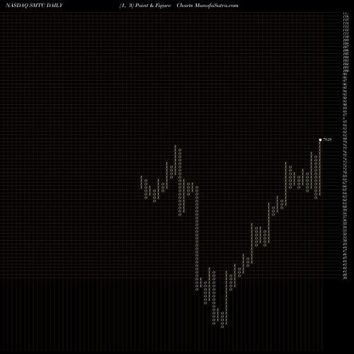 Free Point and Figure charts Semtech Corporation SMTC share NASDAQ Stock Exchange 