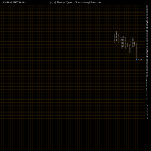 Free Point and Figure charts Sanara Medtech Inc SMTI share NASDAQ Stock Exchange 