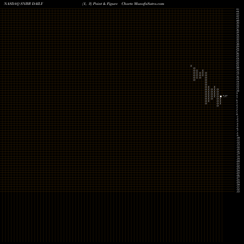 Free Point and Figure charts Sleep Number Corporation SNBR share NASDAQ Stock Exchange 