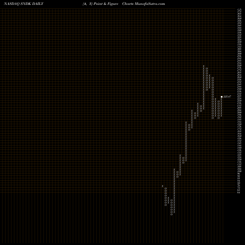 Free Point and Figure charts SanDisk Corporation SNDK share NASDAQ Stock Exchange 
