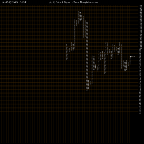 Free Point and Figure charts Stonex Group Inc SNEX share NASDAQ Stock Exchange 