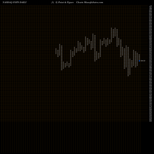 Free Point and Figure charts Synopsys, Inc. SNPS share NASDAQ Stock Exchange 