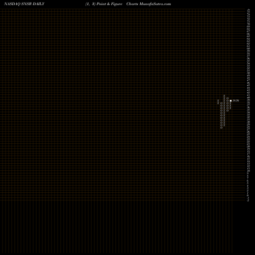 Free Point and Figure charts Global X Internet Of Things ETF SNSR share NASDAQ Stock Exchange 