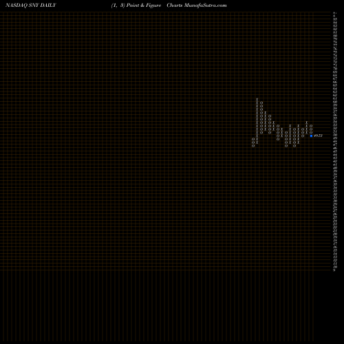Free Point and Figure charts Sanofi SNY share NASDAQ Stock Exchange 