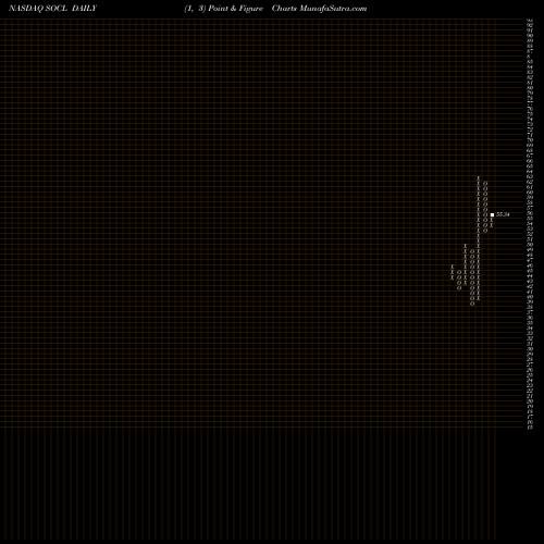 Free Point and Figure charts Global X Social Media ETF SOCL share NASDAQ Stock Exchange 