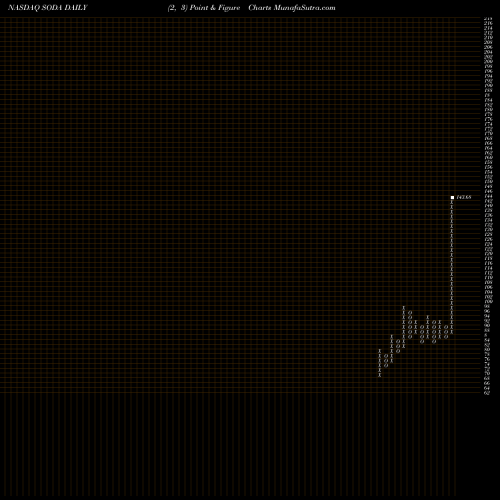 Free Point and Figure charts SodaStream International Ltd. SODA share NASDAQ Stock Exchange 