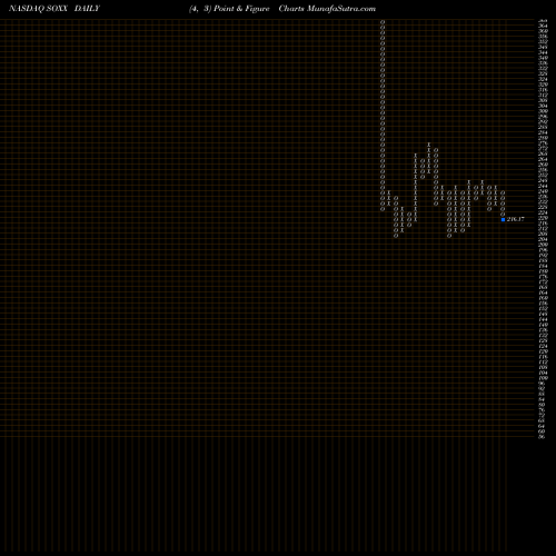 Free Point and Figure charts IShares PHLX SOX Semiconductor Sector Index Fund SOXX share NASDAQ Stock Exchange 