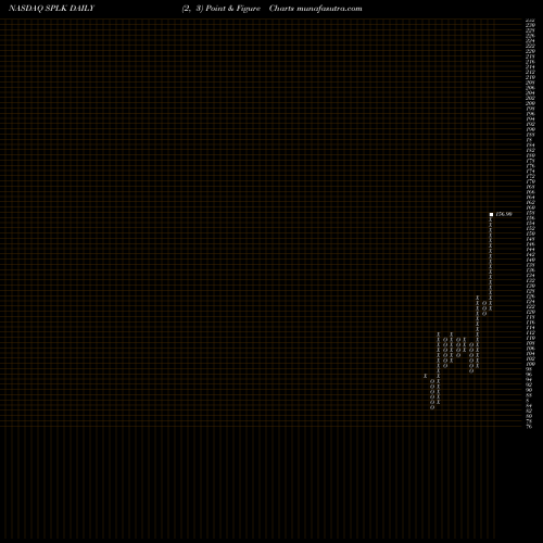 Free Point and Figure charts Splunk Inc. SPLK share NASDAQ Stock Exchange 