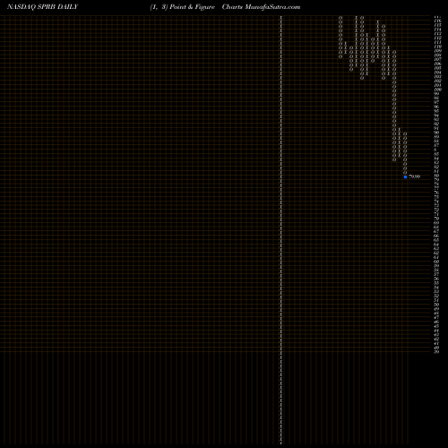 Free Point and Figure charts Spruce Biosciences Inc SPRB share NASDAQ Stock Exchange 
