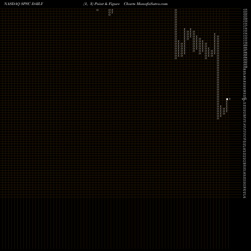 Free Point and Figure charts SPS Commerce, Inc. SPSC share NASDAQ Stock Exchange 