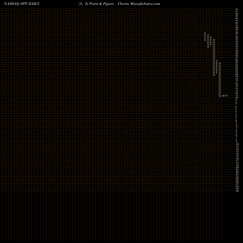 Free Point and Figure charts Sprout Social Inc Cl A SPT share NASDAQ Stock Exchange 