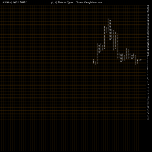 Free Point and Figure charts Sequential Brands Group, Inc. SQBG share NASDAQ Stock Exchange 