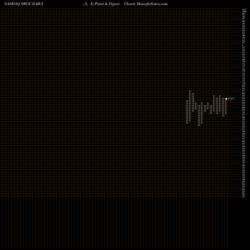 Free Point and Figure charts 1st Source Corporation SRCE share NASDAQ Stock Exchange 