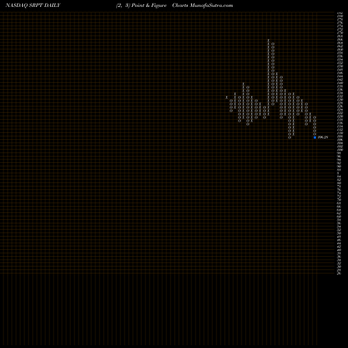 Free Point and Figure charts Sarepta Therapeutics, Inc. SRPT share NASDAQ Stock Exchange 