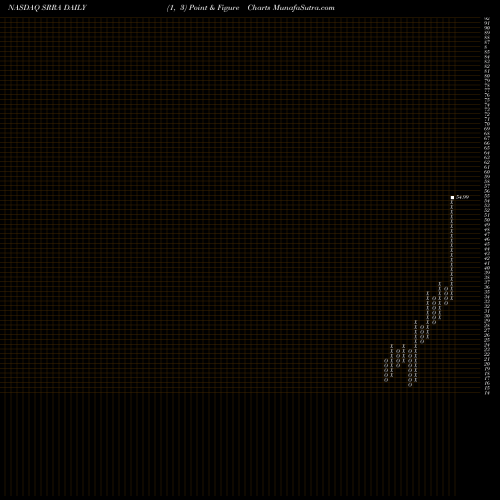 Free Point and Figure charts Sierra Oncology, Inc. SRRA share NASDAQ Stock Exchange 