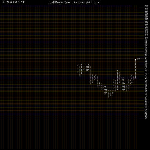 Free Point and Figure charts South State Corporation SSB share NASDAQ Stock Exchange 