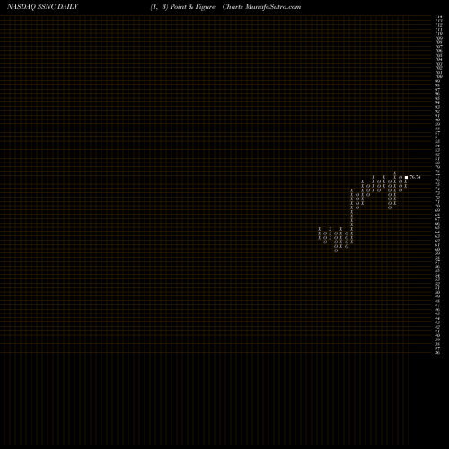 Free Point and Figure charts SS&C Technologies Holdings, Inc. SSNC share NASDAQ Stock Exchange 