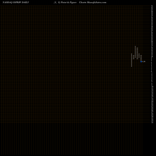 Free Point and Figure charts Silver Spike Acquisition Corp WT SSPKW share NASDAQ Stock Exchange 