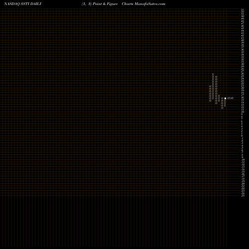 Free Point and Figure charts ShotSpotter, Inc. SSTI share NASDAQ Stock Exchange 
