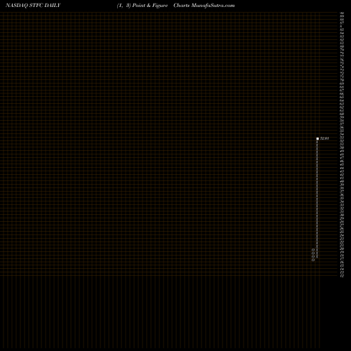 Free Point and Figure charts State Auto Financial Corporation STFC share NASDAQ Stock Exchange 