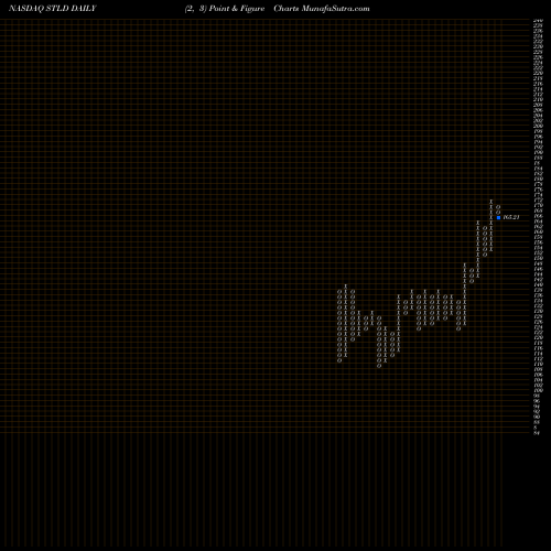 Free Point and Figure charts Steel Dynamics, Inc. STLD share NASDAQ Stock Exchange 