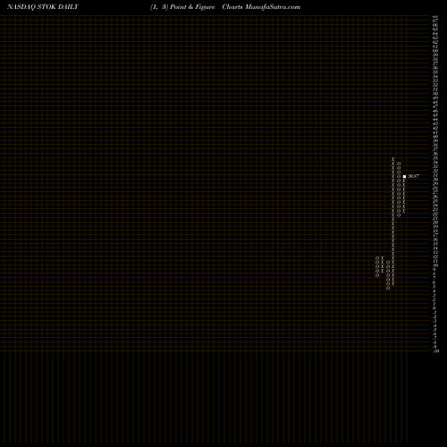 Free Point and Figure charts Stoke Therapeutics Inc STOK share NASDAQ Stock Exchange 