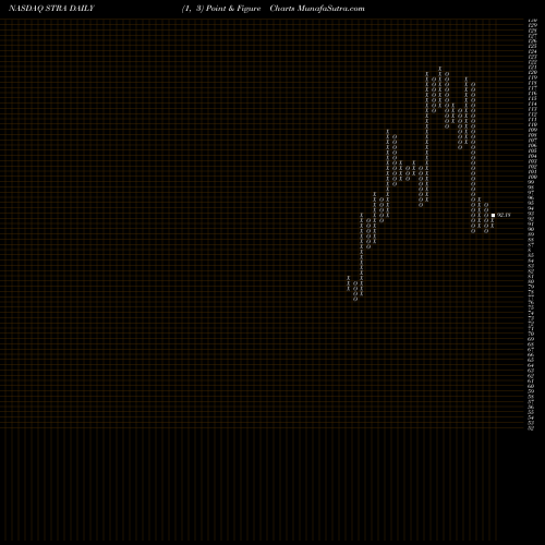 Free Point and Figure charts Strategic Education, Inc. STRA share NASDAQ Stock Exchange 