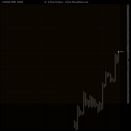 Free Point and Figure charts Sterling Construction Company Inc STRL share NASDAQ Stock Exchange 