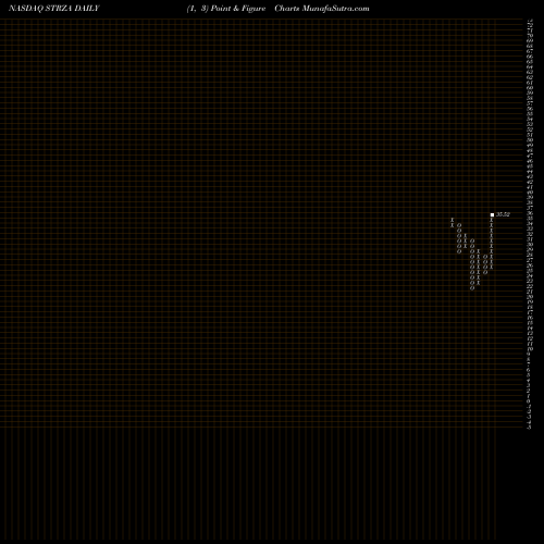 Free Point and Figure charts Starz STRZA share NASDAQ Stock Exchange 