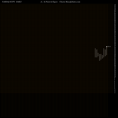 Free Point and Figure charts Supernus Pharmaceuticals, Inc. SUPN share NASDAQ Stock Exchange 