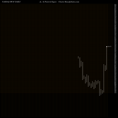 Free Point and Figure charts Shockwave Medical Inc SWAV share NASDAQ Stock Exchange 