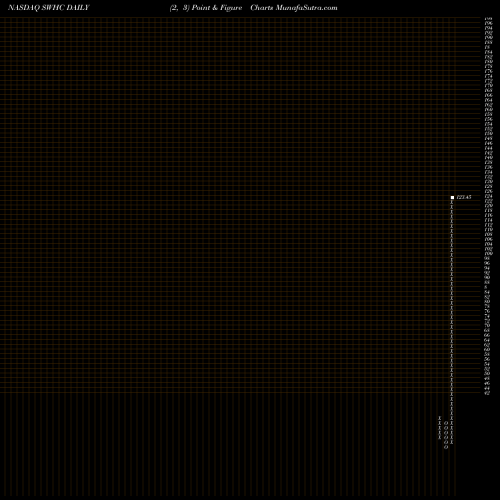 Free Point and Figure charts Smith & Wesson Holding Corporation SWHC share NASDAQ Stock Exchange 