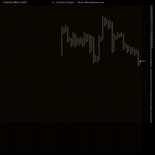 Free Point and Figure charts Skyworks Solutions, Inc. SWKS share NASDAQ Stock Exchange 