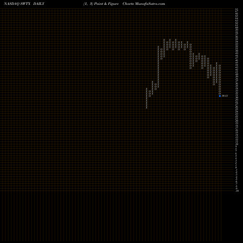 Free Point and Figure charts Springworks Therapeutics Inc SWTX share NASDAQ Stock Exchange 